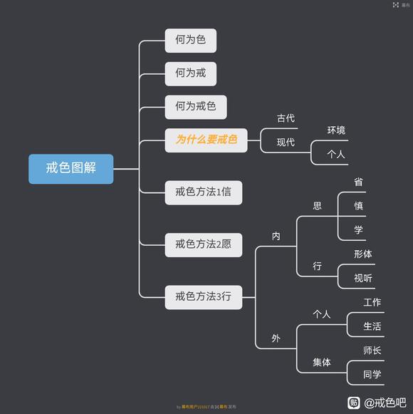 ”戒色图解,详细在帖文中…