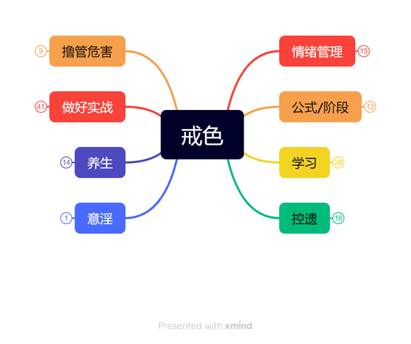 ”★戒色思维导图(2.0)★