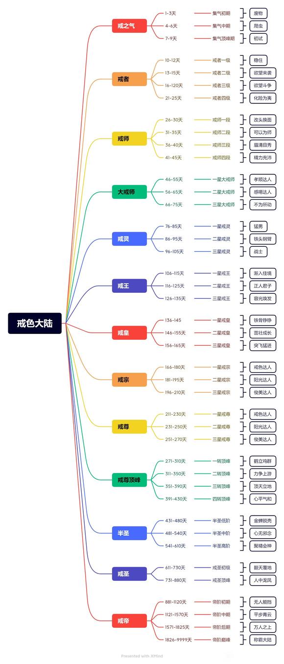 ”戒色段位
