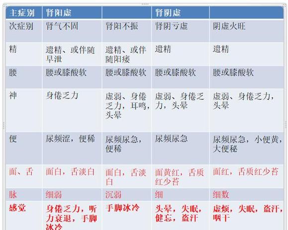 ”戒色的中医理论基础2-频繁遗精的治法