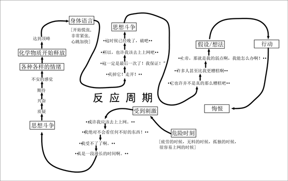 ”【国外戒色经验第三十六期】国外医师教你打破破戒死循环！
