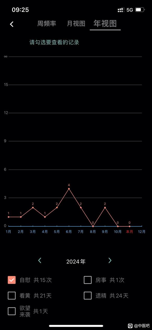 ”【发帖先看置顶】求助，24岁，初中染上手淫恶习